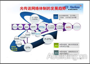 光網(wǎng)絡(luò)技術(shù)的演進(jìn)與發(fā)展 從基礎(chǔ)傳輸?shù)街悄軙r(shí)代的網(wǎng)絡(luò)重構(gòu)